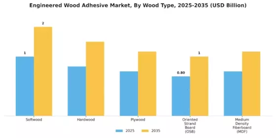 Engineered Wood Adhesive Market
 Segment Image 2