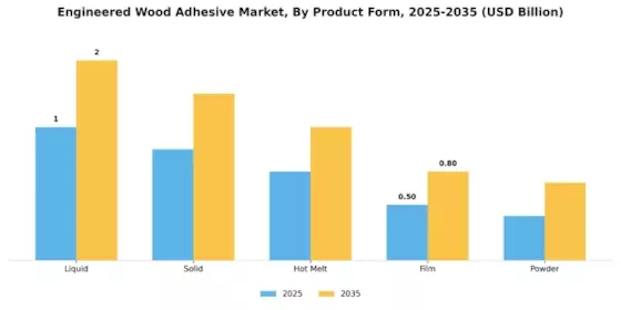 Engineered Wood Adhesive Market
 Segment Image 4
