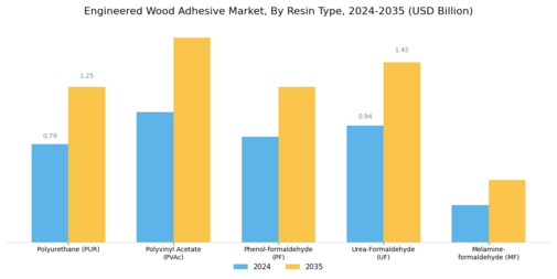 Engineered Wood Adhesive Market
 Segment Image 0