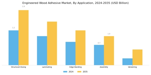 Engineered Wood Adhesive Market
 Segment Image 1
