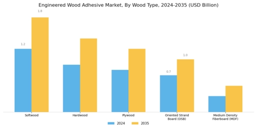 Engineered Wood Adhesive Market
 Segment Image 2