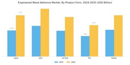 Engineered Wood Adhesive Market
 Segment Image 4