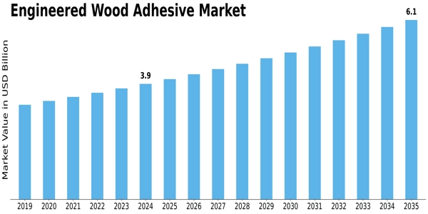 Engineered Wood Adhesive Market
 Size