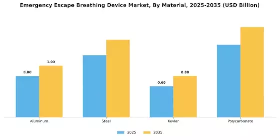 Emergency Escape Breathing Device Market Segment Image 1
