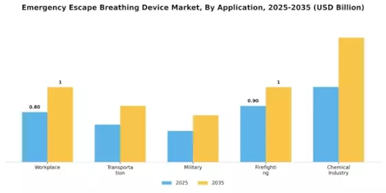 Emergency Escape Breathing Device Market Segment Image 4