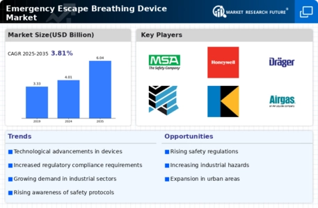 Emergency Escape Breathing Device Market Infographic