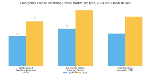 Emergency Escape Breathing Device Market Segment Image 0