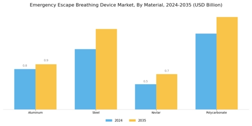 Emergency Escape Breathing Device Market Segment Image 1