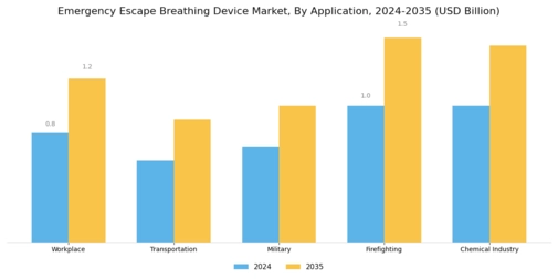 Emergency Escape Breathing Device Market Segment Image 4
