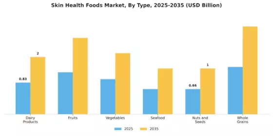 Skin Health Foods Market Segment Image 0