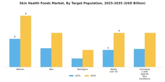 Skin Health Foods Market Segment Image 2