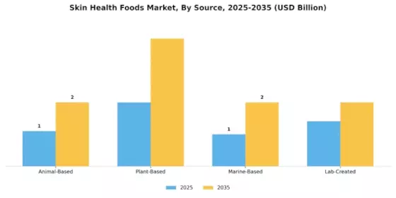Skin Health Foods Market Segment Image 3