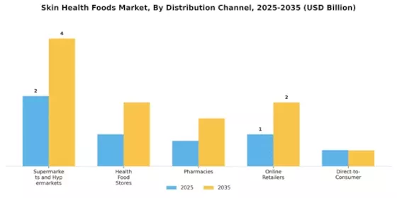 Skin Health Foods Market Segment Image 4