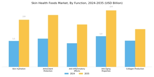 Skin Health Foods Market Segment Image 1