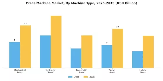 Press Machine Market Segment Image 0