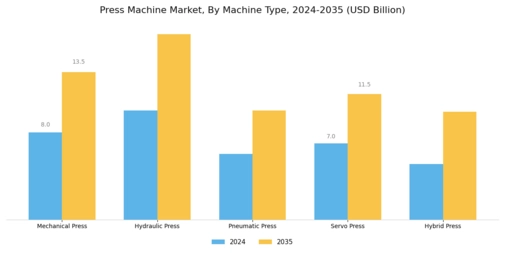 Press Machine Market Segment Image 0