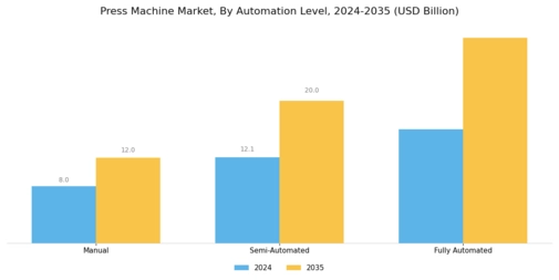 Press Machine Market Segment Image 3