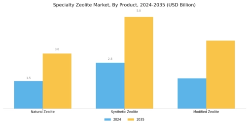 Specialty Zeolite Market Segment Image 0