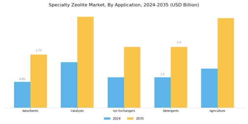Specialty Zeolite Market Segment Image 1