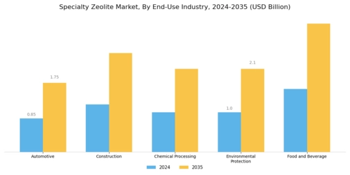 Specialty Zeolite Market Segment Image 2