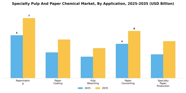 Specialty Pulp And Paper Chemical Market Segment Image 0