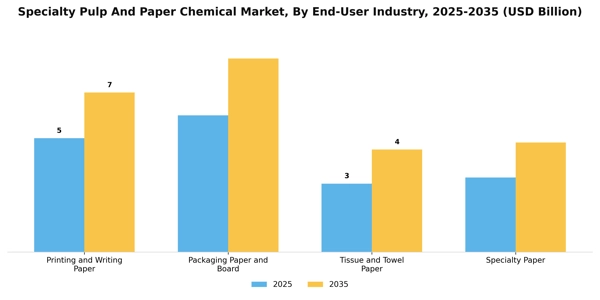 Specialty Pulp And Paper Chemical Market Segment Image 1