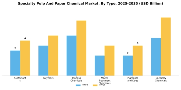 Specialty Pulp And Paper Chemical Market Segment Image 2