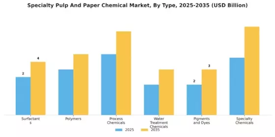Specialty Pulp And Paper Chemical Market Segment Image 0