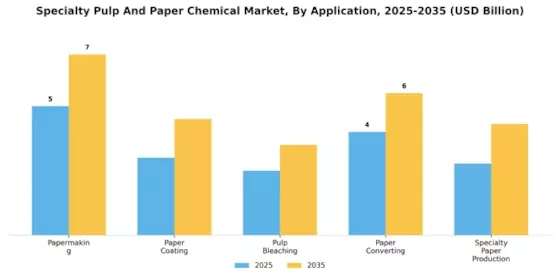 Specialty Pulp And Paper Chemical Market Segment Image 1