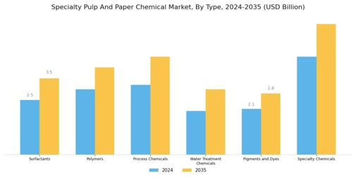 Specialty Pulp And Paper Chemical Market Segment Image 0