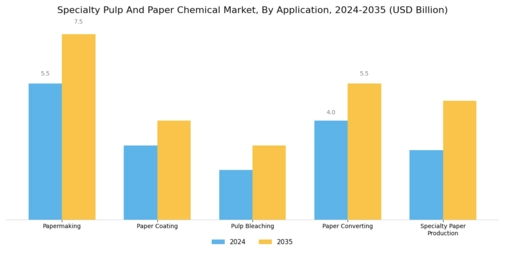 Specialty Pulp And Paper Chemical Market Segment Image 1