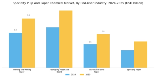 Specialty Pulp And Paper Chemical Market Segment Image 2