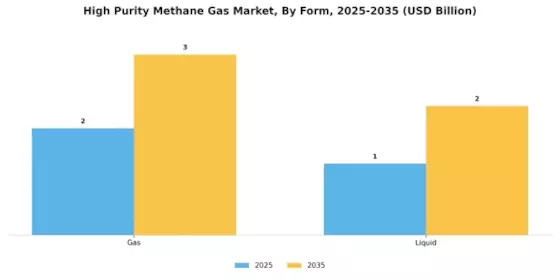 High Purity Methane Gas Market Segment Image 3