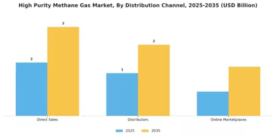 High Purity Methane Gas Market Segment Image 4