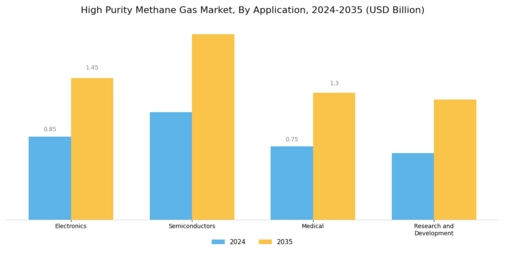 High Purity Methane Gas Market Segment Image 1