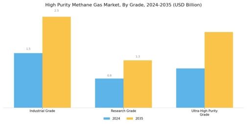 High Purity Methane Gas Market Segment Image 2