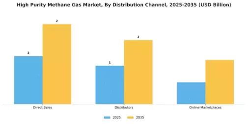 High Purity Methane Gas Market Segment Image 4