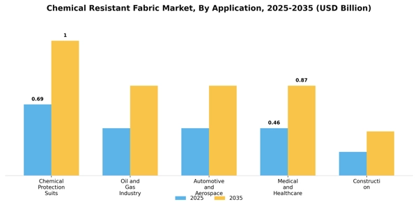 Chemical Resistant Fabric Market Segment Image 0