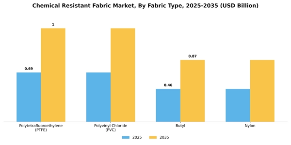 Chemical Resistant Fabric Market Segment Image 2