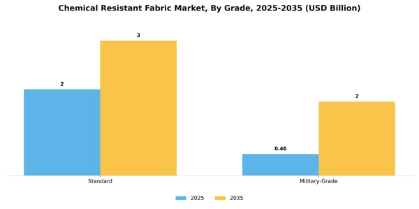 Chemical Resistant Fabric Market Segment Image 4