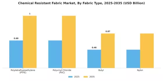 Chemical Resistant Fabric Market Segment Image 0