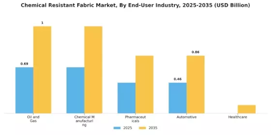 Chemical Resistant Fabric Market Segment Image 2