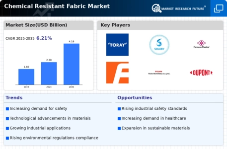 Chemical Resistant Fabric Market Infographic