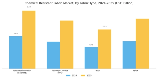 Chemical Resistant Fabric Market Segment Image 0