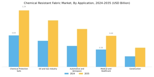 Chemical Resistant Fabric Market Segment Image 1