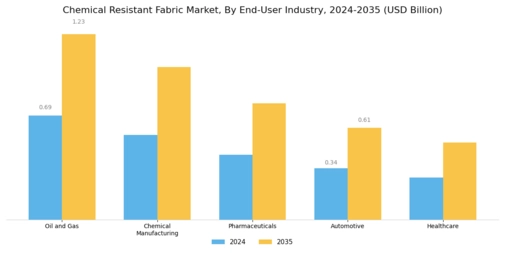 Chemical Resistant Fabric Market Segment Image 2