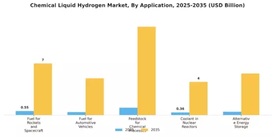 Chemical Liquid Hydrogen Market Segment Image 0