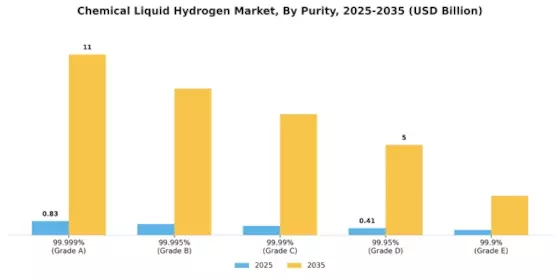Chemical Liquid Hydrogen Market Segment Image 1