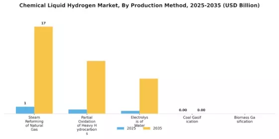 Chemical Liquid Hydrogen Market Segment Image 2