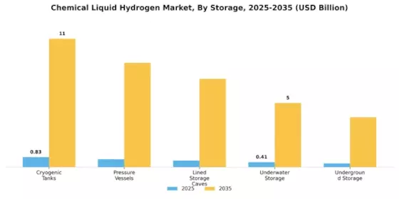 Chemical Liquid Hydrogen Market Segment Image 3
